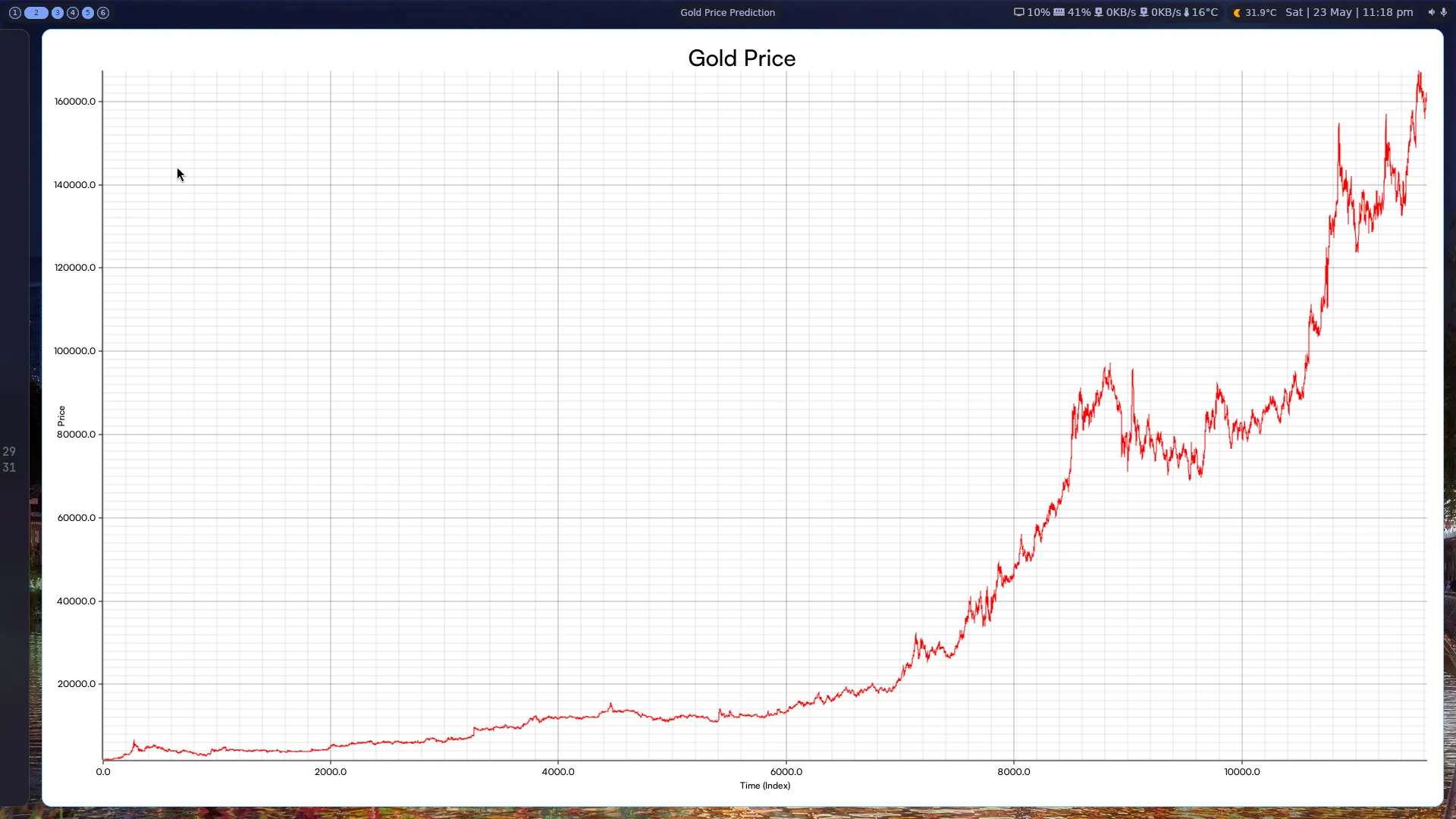 Raw historical gold price dataset plotted over time