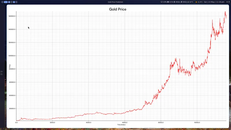 Raw historical gold price dataset plotted over time