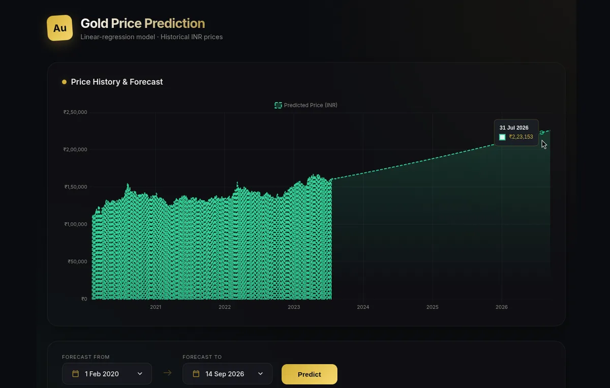 Web UI showing gold price history and forecast chart with date range controls